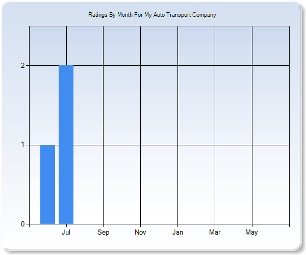 Rating Trends by Month Graph