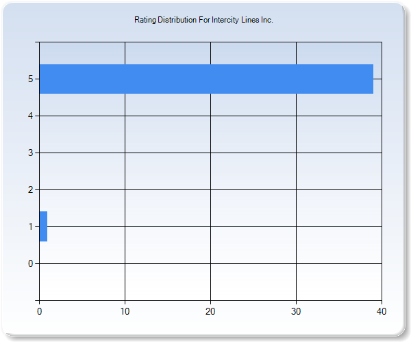 Customer Satisfaction by Star Value Graph
