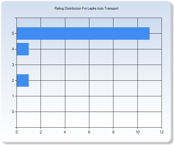 Customer Satisfaction by Star Value Graph