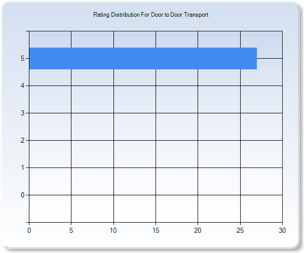 Customer Satisfaction by Star Value Graph