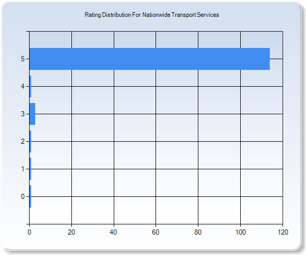 Customer Satisfaction by Star Value Graph