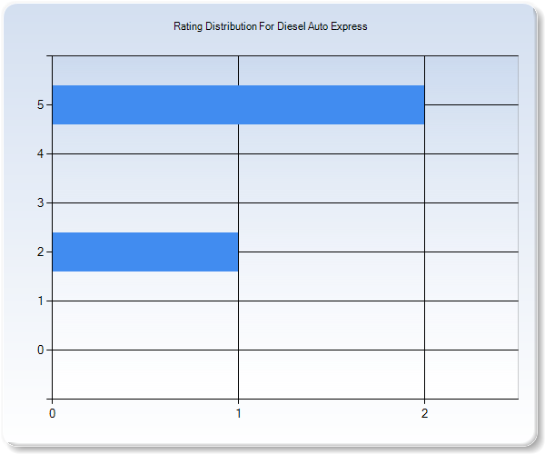 Customer Satisfaction by Star Value Graph