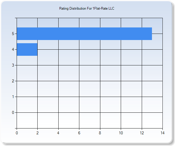 Customer Satisfaction by Star Value Graph