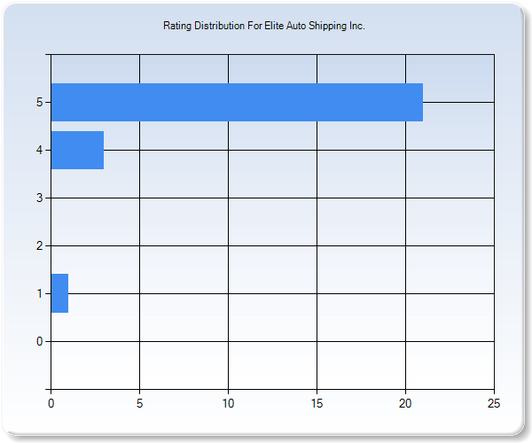 Customer Satisfaction by Star Value Graph