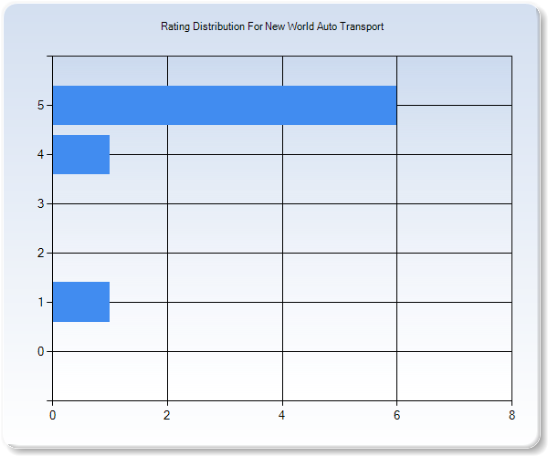 Customer Satisfaction by Star Value Graph