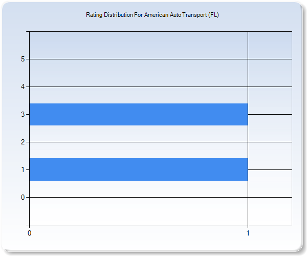 Customer Satisfaction by Star Value Graph