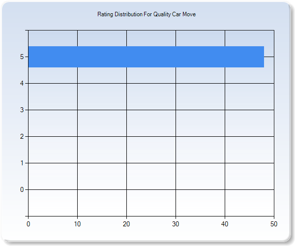 Customer Satisfaction by Star Value Graph