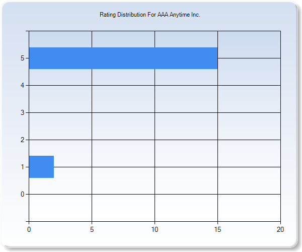 Customer Satisfaction by Star Value Graph