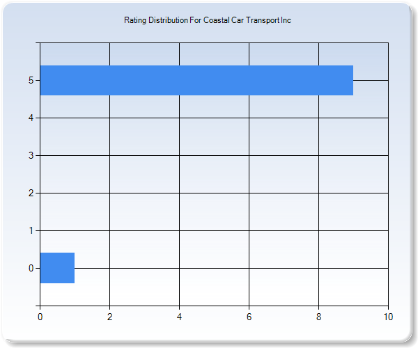 Customer Satisfaction by Star Value Graph