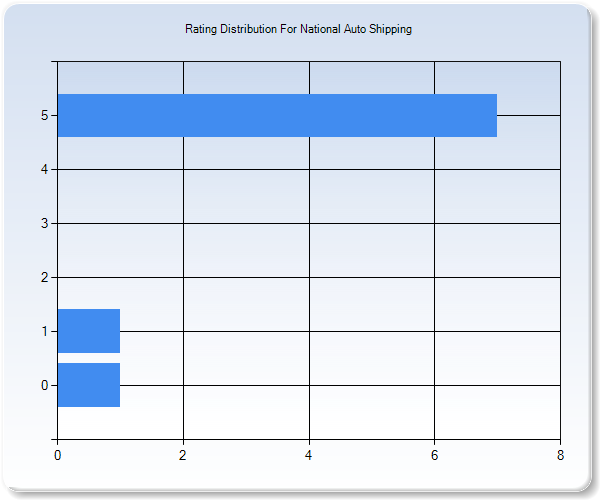 Customer Satisfaction by Star Value Graph