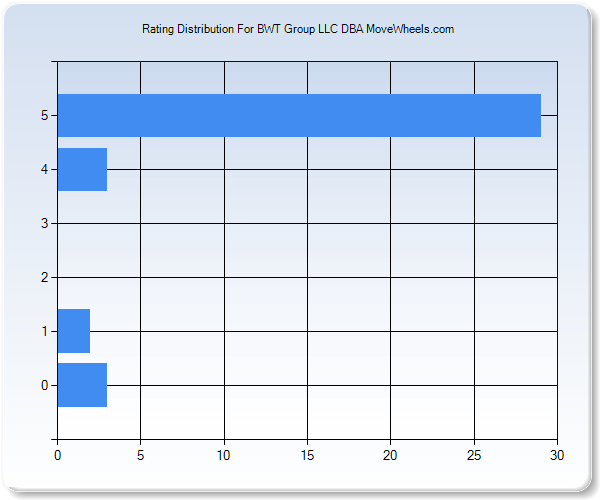 Customer Satisfaction by Star Value Graph