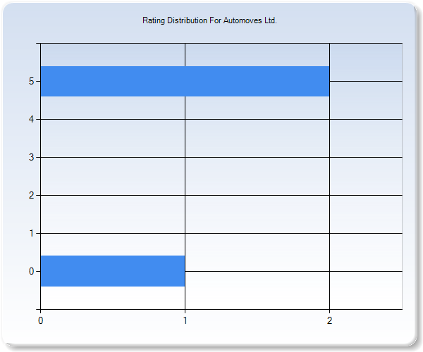 Customer Satisfaction by Star Value Graph