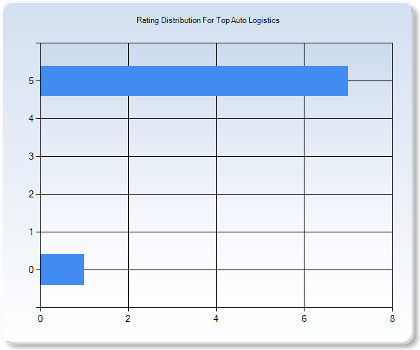 Customer Satisfaction by Star Value Graph