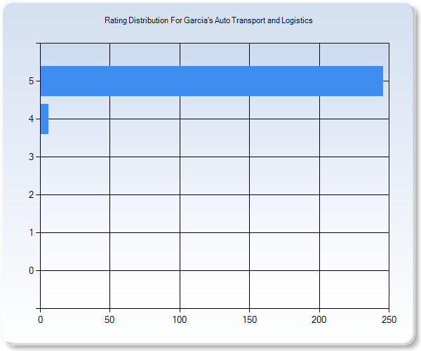 Customer Satisfaction by Star Value Graph