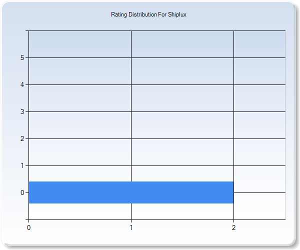 Customer Satisfaction by Star Value Graph