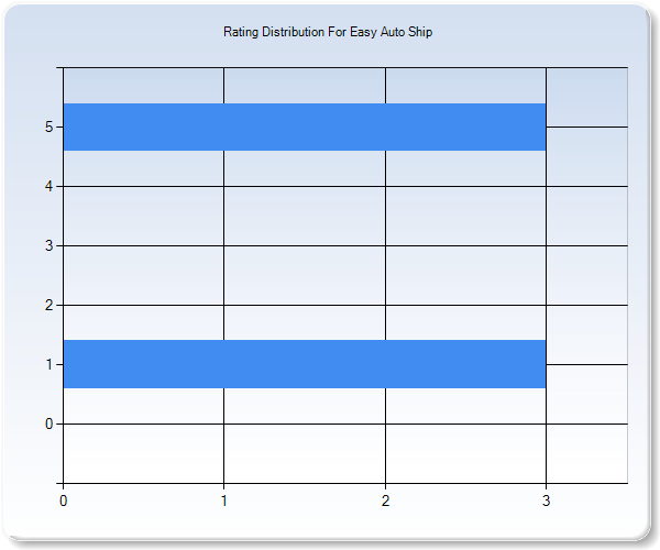 Customer Satisfaction by Star Value Graph
