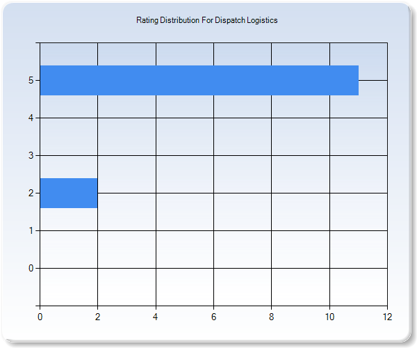 Customer Satisfaction by Star Value Graph
