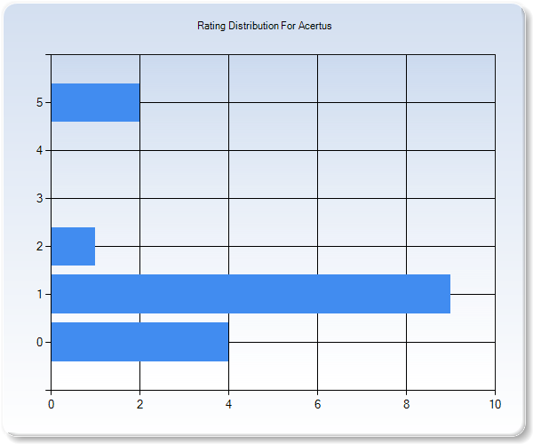 Customer Satisfaction by Star Value Graph