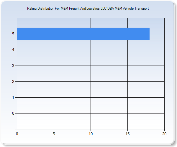 Customer Satisfaction by Star Value Graph