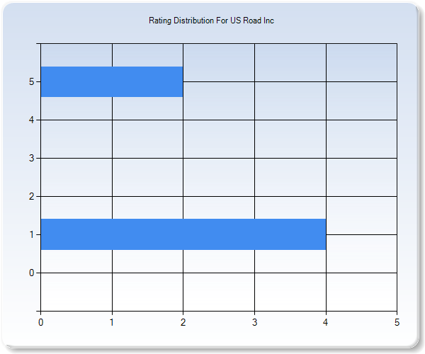 Customer Satisfaction by Star Value Graph