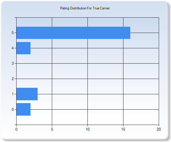 Customer Satisfaction by Star Value Graph