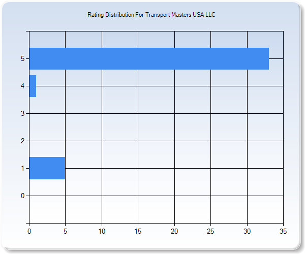 Customer Satisfaction by Star Value Graph