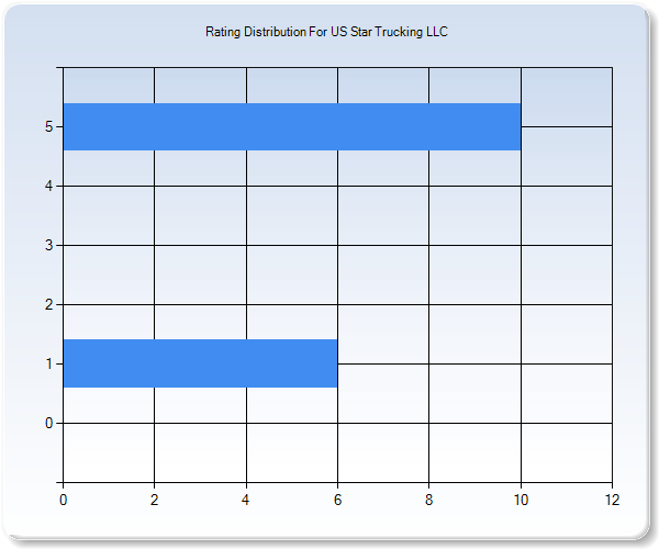 Customer Satisfaction by Star Value Graph