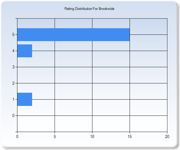 Customer Satisfaction by Star Value Graph