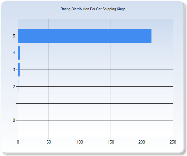 Customer Satisfaction by Star Value Graph
