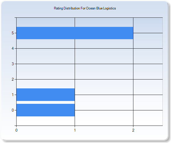 Customer Satisfaction by Star Value Graph