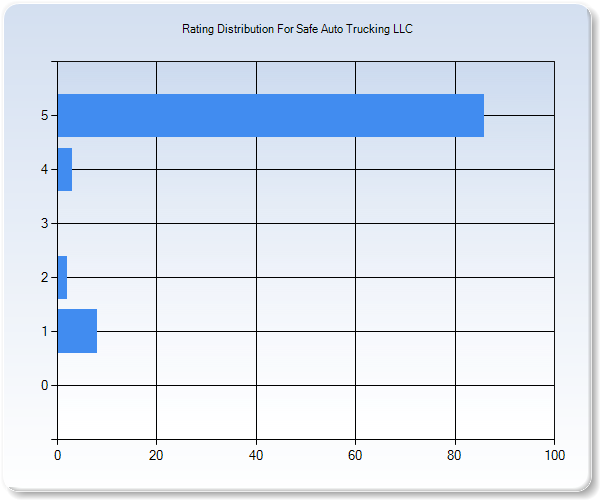 Customer Satisfaction by Star Value Graph