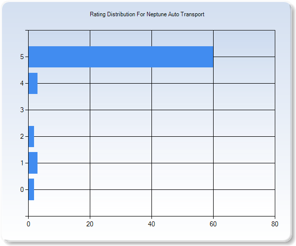 Customer Satisfaction by Star Value Graph