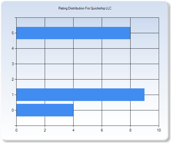 Customer Satisfaction by Star Value Graph