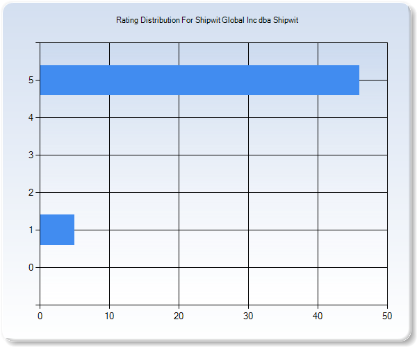 Customer Satisfaction by Star Value Graph