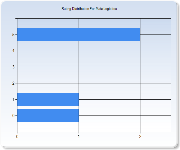 Customer Satisfaction by Star Value Graph