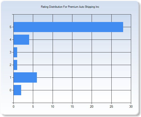Customer Satisfaction by Star Value Graph