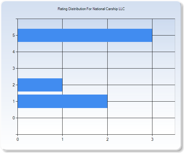 Customer Satisfaction by Star Value Graph