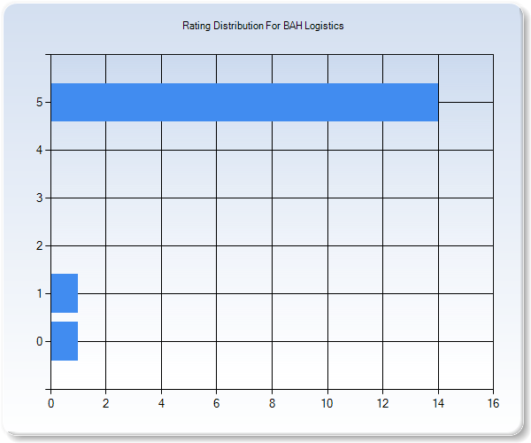 Customer Satisfaction by Star Value Graph
