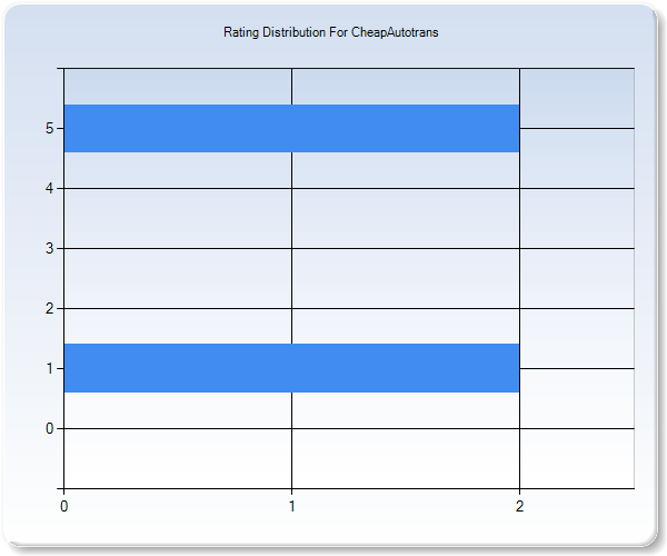Customer Satisfaction by Star Value Graph