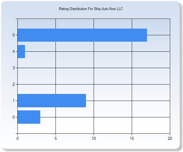 Customer Satisfaction by Star Value Graph