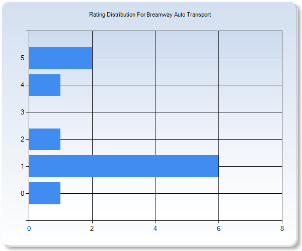 Customer Satisfaction by Star Value Graph