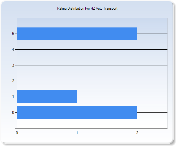Customer Satisfaction by Star Value Graph