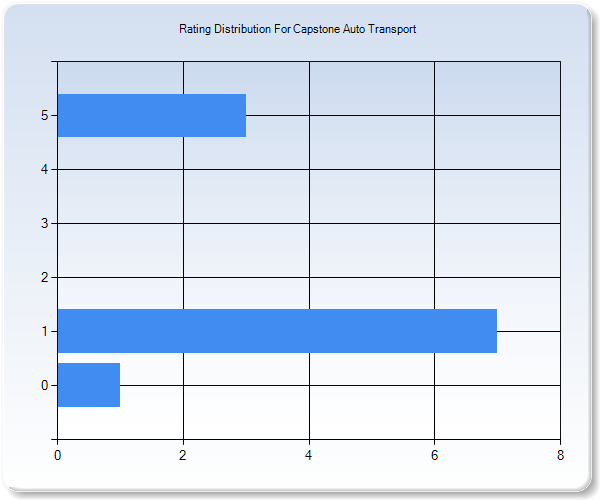 Customer Satisfaction by Star Value Graph