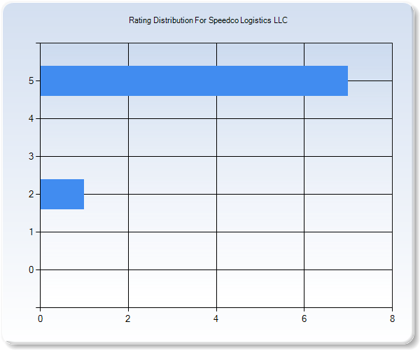 Customer Satisfaction by Star Value Graph