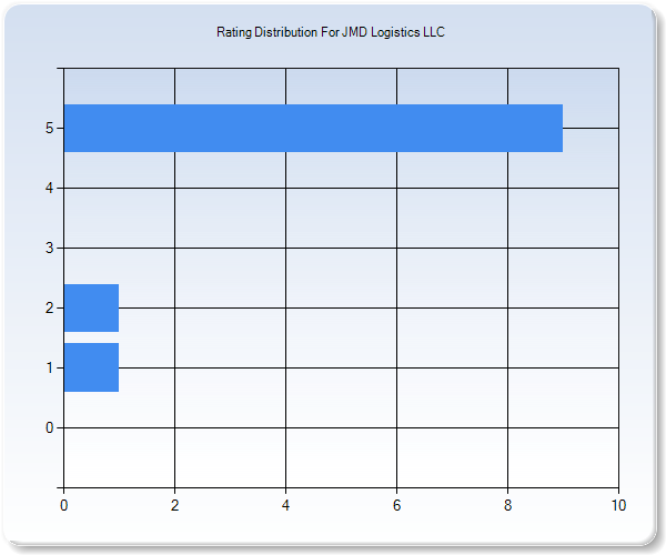 Customer Satisfaction by Star Value Graph