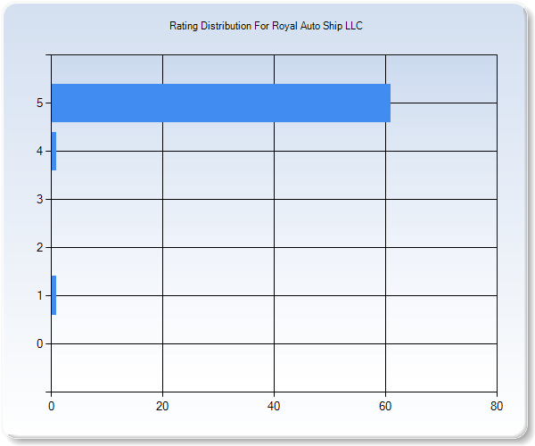 Customer Satisfaction by Star Value Graph