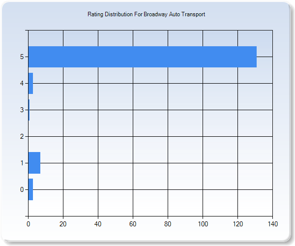 Customer Satisfaction by Star Value Graph