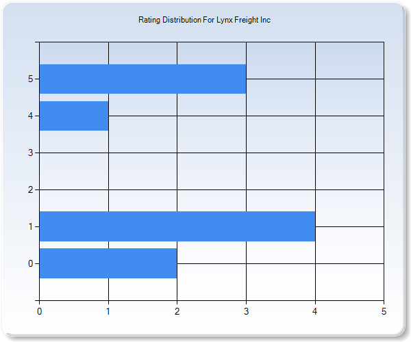 Customer Satisfaction by Star Value Graph