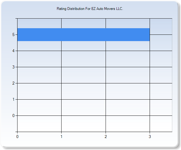 Customer Satisfaction by Star Value Graph
