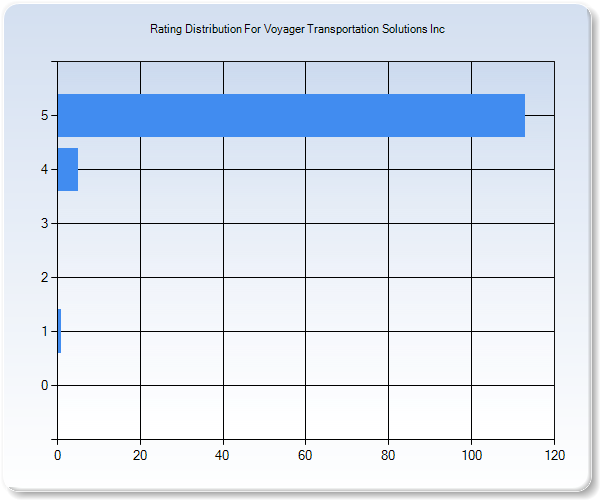 Customer Satisfaction by Star Value Graph